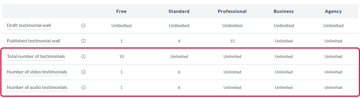 The plan comparison table on the Famewall pricing page, with the testimonial, video and audio limits for each plan highlighted